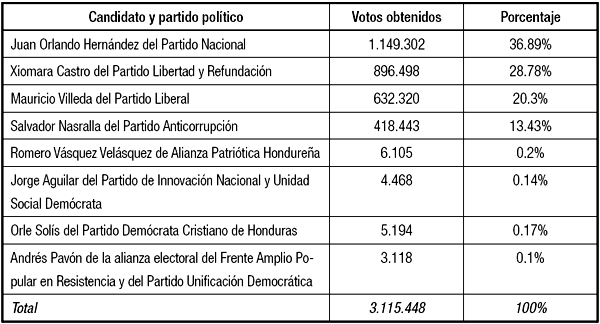 Cantidad de votos y
porcentaje de votos por candidato Presidencial