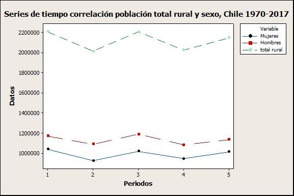 Series de tiempo correlación población total rural y sexo, Chile 1970-2017