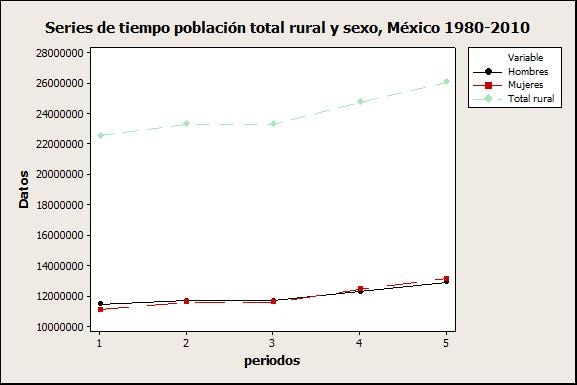 Series
de tiempo población total rural y sexo, México 1980-2010