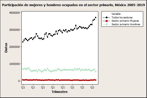 Participación de mujeres
y hombres ocupados en el sector primario, México 2005-2019