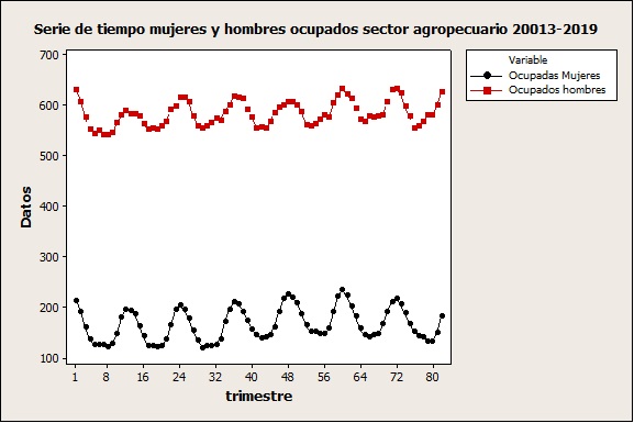 Serie
de tiempo mujeres y hombres ocupados sector agropecuario 20013-2019