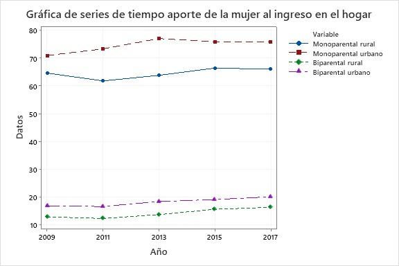 Serie de tiempo aporte de la
mujer al ingreso del hogar. Por zona geográfica y tipo de hogar Chile, 2009-2017
