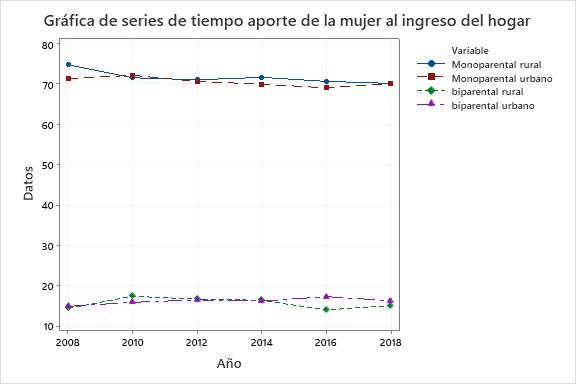 Serie de tiempo aporte de la
mujer al ingreso del hogar. Por zona geográfica y tipo de hogar México, 2008-2018.