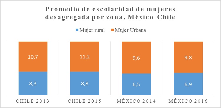 Promedio de escolaridad de mujeres
desagregada por zona, México-Chile.