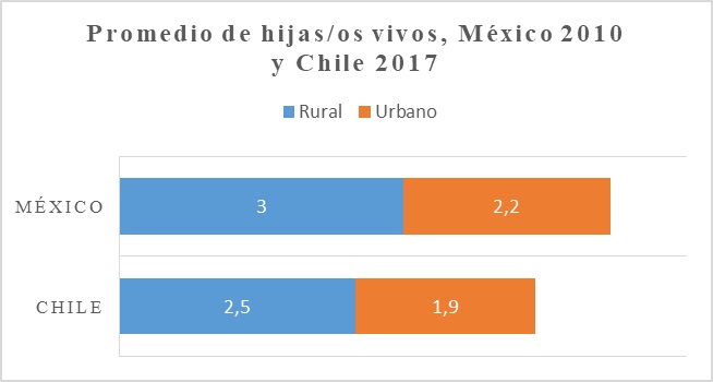 Promedio
de Hijas/os nacidos vivos, México 2010 y Chile 2017