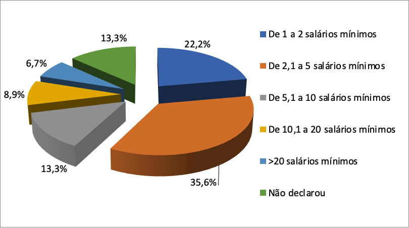 Distribuição (%) dos(as) novos(as) agricultores(as) pesquisados(as),
nos seis municípios de abrangência da pesquisa, em função da renda familiar bruta
mensal média.