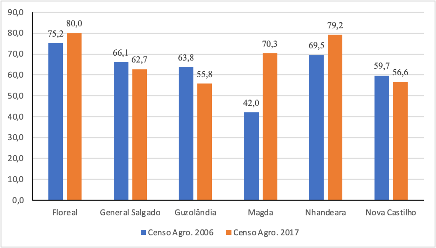 Evolução percentual da partipação da
agricultura familiar, em relação ao número total de estabelecimentos, nos seis municípios de abrangência da pesquisa, entre o Censo Agropecuário de
2006 e o Censo Agropecuário de 2017