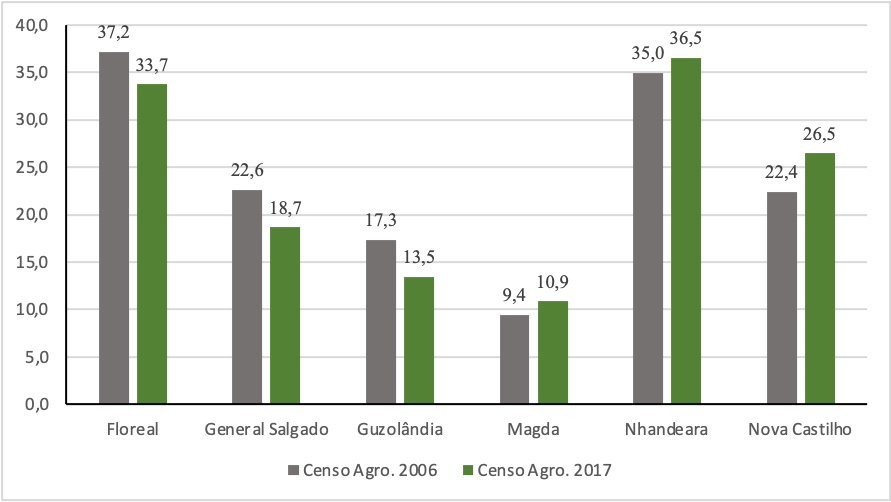 Evolução percentual da partipação da
agricultura familiar, em relação à área total dos estabelecimentos dos seis municípios
de abrangência da pesquisa, entre o Censo Agropecuário de 2006 e o Censo Agropecuário de 2017.