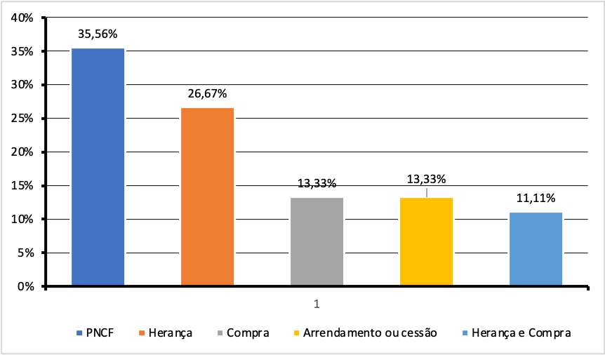 Distribuição percentual dos(as) novos(as) agricultores(as)
familiares pesquisados(as), nos seis municípios de abrangência da pesquisa