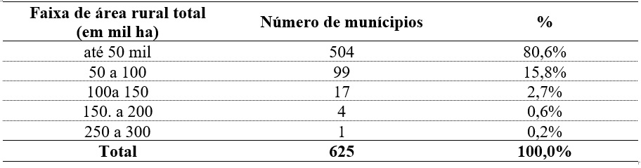Distribuição dos municípios de acordo com o tamanho
