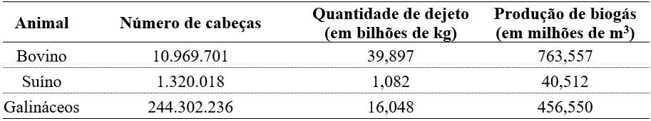 Número de cabeças, quantidade de dejetos e potencial
de produção de biogás das três espécies animais para o estado de São Paulo