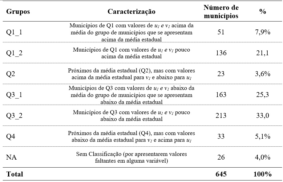 Grupos de municípios considerando associação entre as
variáveis canônicas u1 e v1