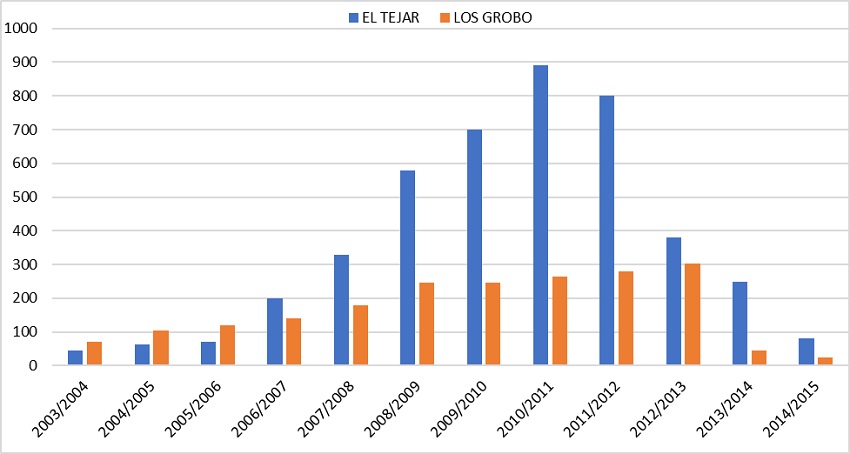 Estimación de evolución de la superficie sembrada (miles de hectáreas) por Los Grobo y El Tejar en el Mercosur (2003-2004 / 2014-2015)