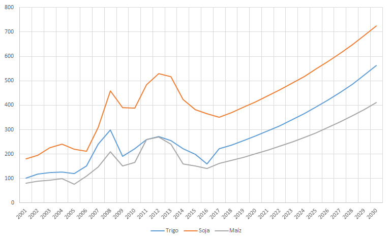 Precios
internacionales de soja, trigo y maíz; históricos y estimados. En dólares.
Período 2001–2030