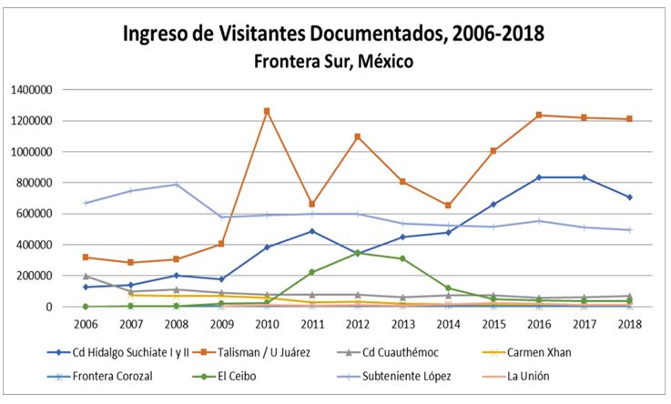 Entry of documented visitors in Mexico 2006-2018