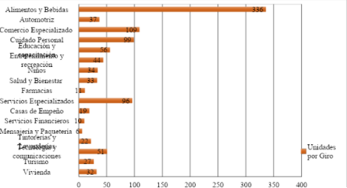 Número de Franquicias en México por
sector (2013)