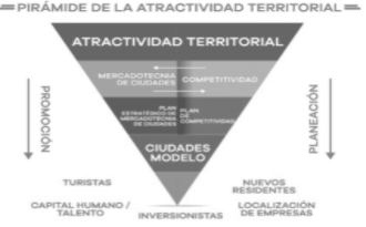 Pirámide de la atractividad
territorial de las ciudades