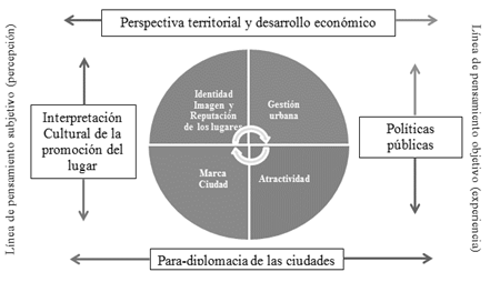 Perspectivas teórico-metodológicas
para la mercadotecnia de ciudades