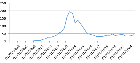 Producción anual de petróleo en Millones
de Barriles, de 1900-1945.