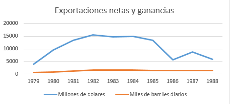 Exportaciones
netas de petróleo crudo. (Millones de dólares, miles de barriles diarios, de
1979 a 1982)