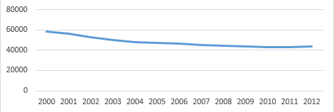 Reservas totales en el sexenio de Vicente
Fox y Felipe Calderón, 2000-2012