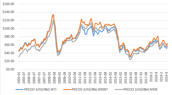 Precio internacional del petróleo (Periodo
mensual. De enero de 2005 a agosto de 2019)