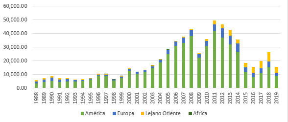 Valor de las exportaciones de petróleo
crudo por destinogeográfico, 1988-2019
