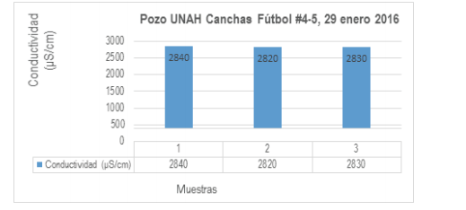  Conductividad en
Pozo UNAH “Canchas de Fútbol #4-5.