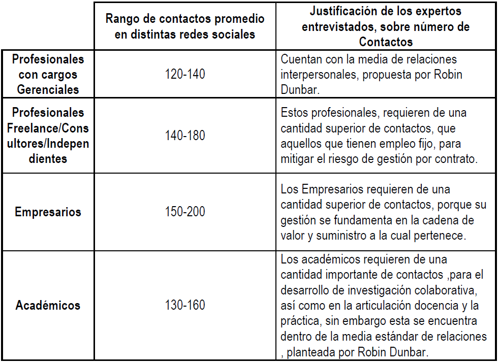 Rangos de
contactos promedio según la categorización de los profesionales en el mercado
laboral Hondureño.
