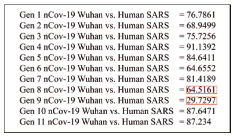 Puntaje de alineamiento (%) de los 11 genes presentes en el Wuhan nCOV-19 vs. el genoma de Human SARS