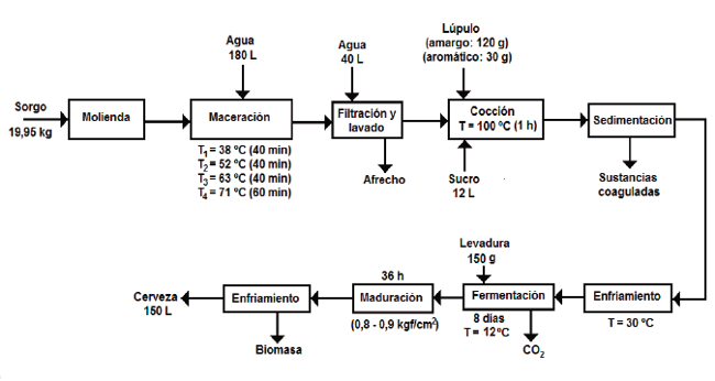 Diagrama de bloques del proceso de producción de cerveza a partir de sorgo rojo CIAP R-132