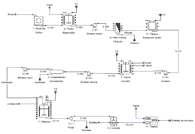 Diagrama de flujo del proceso de producción de cerveza a partir de sorgo rojo CIAP R-132 obtenido mediante el simulador SuperPro Designer®