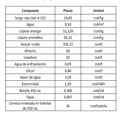 Precios de las principales materias primas, los servicios auxiliares y los productos obtenidos utilizados en la simulación del proceso productivo(cifras en pesos cubanos [CUP])