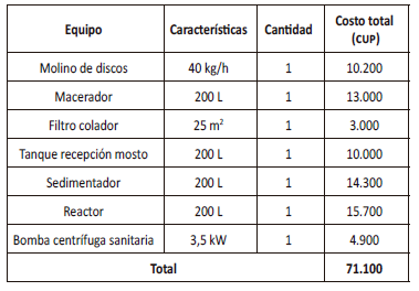 Costo del equipamiento principal empleado en el proceso de producción de cerveza a partir de sorgo rojo CIAP R-132