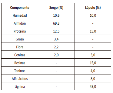 Composición química porcentual del sorgo y el lúpulo utilizados en la simulación