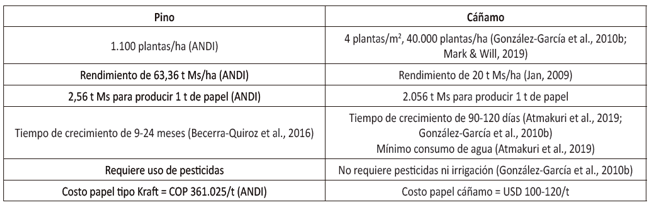 Relaciones comparativas de los cultivos de pino y cáñamo
