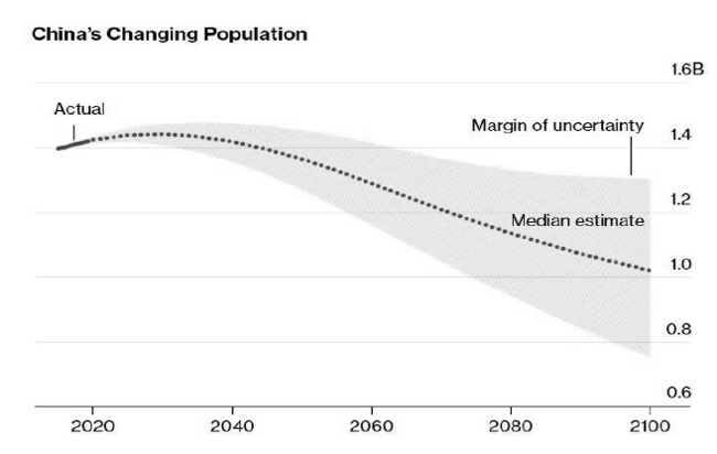 Cambio en la tendencia poblacional china