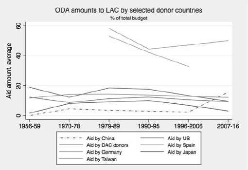 ODA amounts to LAC by selected donor countries