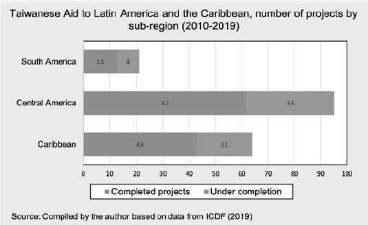 Taiwanese aid to Latin America and the Caribbean, number of projects by sub-region, 2010-2019