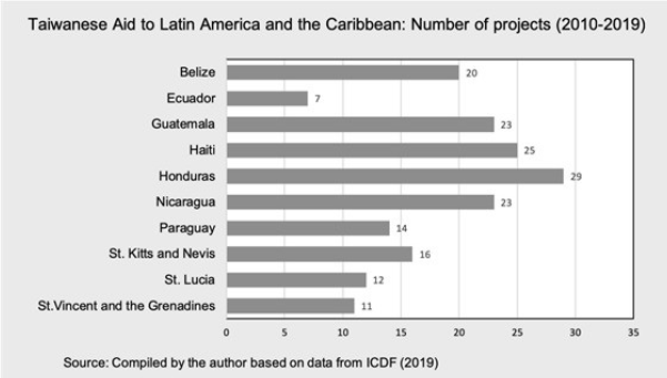 Taiwanese aid to Latin America and the Caribbean: number of projects, 2010-2019