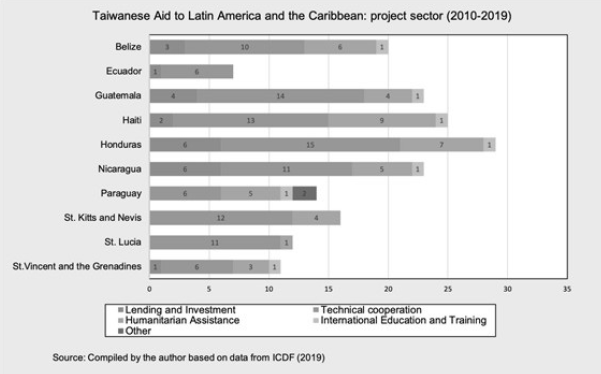 Taiwanese aid to Latin America and the Caribbean: project sector, 2010-2019