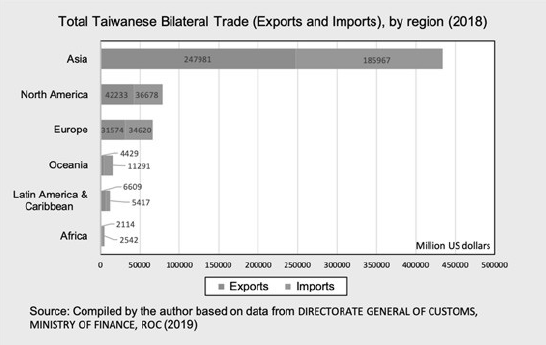 Total Taiwanese Bilateral Trade (Exports and Imports), by region, 2018