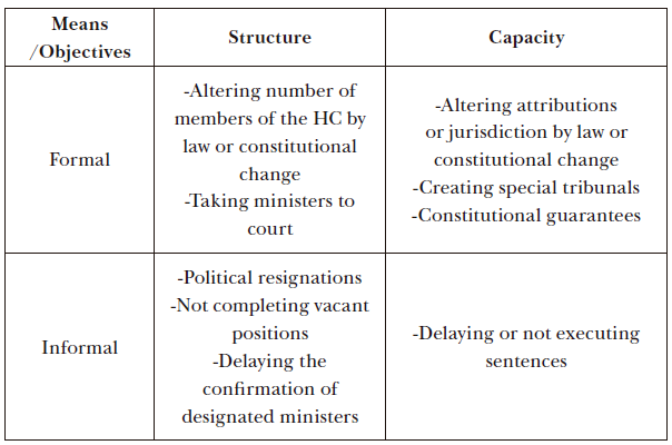 Means and Objectives of Change in the High Court