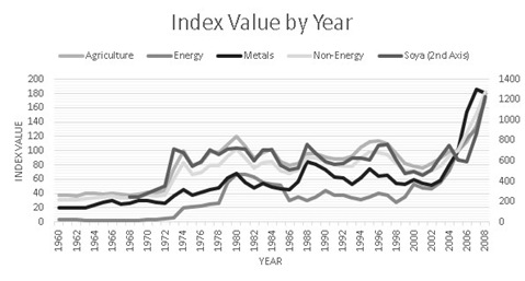Commodity price indexes by year