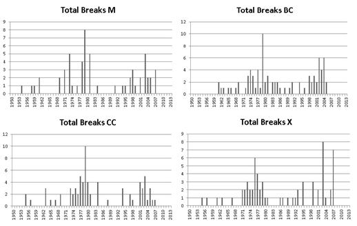  Distribution of breaks of the macroeconomic
variables.