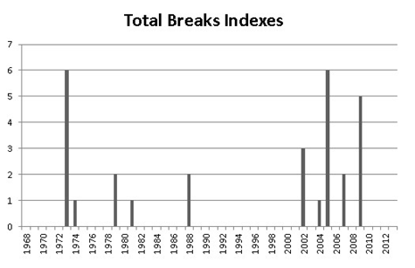 Distribution of breaks of the commodities
indexes.