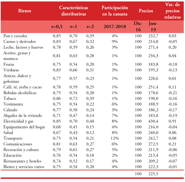 Datos básicos para el análisis del efecto sobre el  bienestar social del cambio en los precios relativos, región Pampeana.