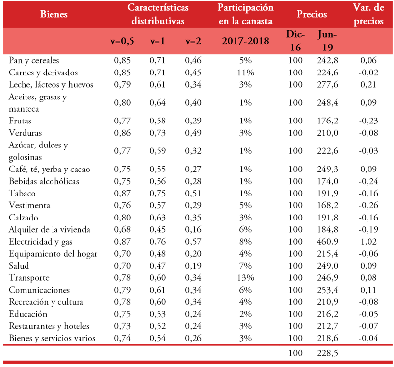 Datos básicos para el análisis del efecto sobre el  bienestar social del cambio en los precios relativos, Cuyo.