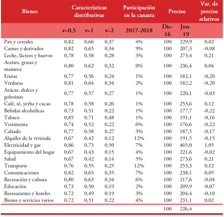Datos básicos para el análisis del efecto sobre el  bienestar social del cambio en los precios relativos, Patagonia.