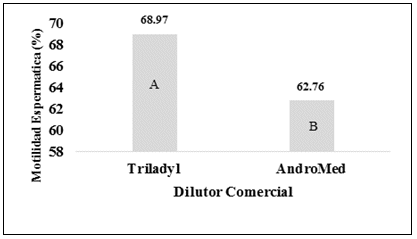 Comparación de medias Duncan entre dilutores en
la motilidad espermática en los tiempos de refrigeración